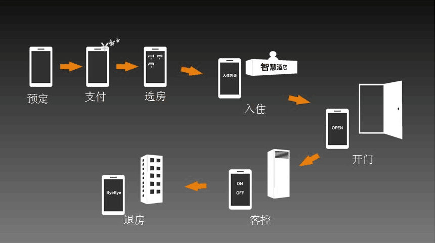 智慧客房系統(tǒng) 與傳統(tǒng)客房系統(tǒng)有什么區(qū)別？