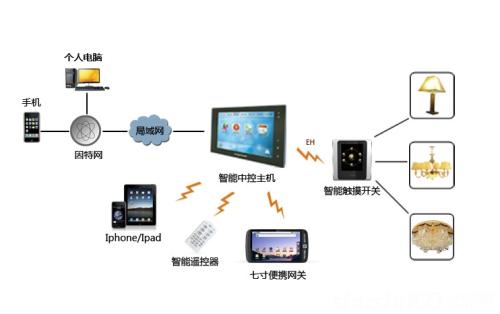 智能照明控制系統(tǒng) 在不同場合中的應(yīng)用