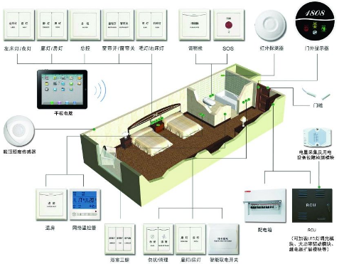  rcu 客房控制系統(tǒng) 是如何選擇的？