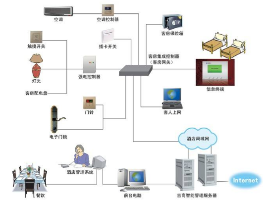 酒店客控系統(tǒng) 的幾個詳細(xì)的特性