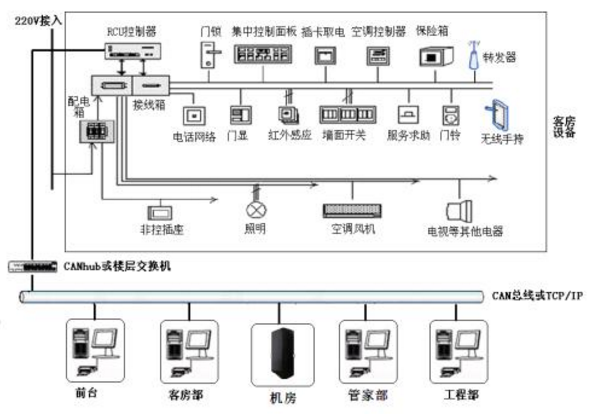 酒店客控系統(tǒng) 在未來市場里的發(fā)展情況