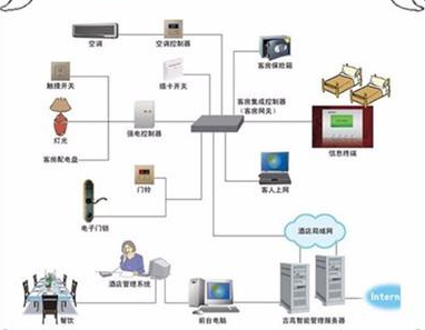 酒店智能控制系統(tǒng) 的使用特點有哪些