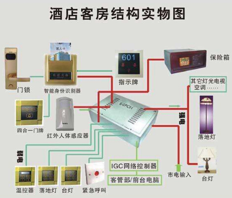 客房控制系統(tǒng) 能為酒店創(chuàng)造很大價值